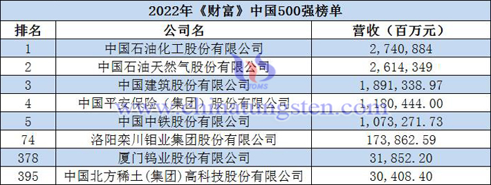 2022財富中國500强出爐圖片