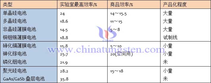 世界上主要太陽電池的效率與生產情況