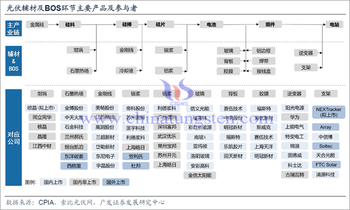 中國光伏產業鏈目前各主要生產環節的重要參與者