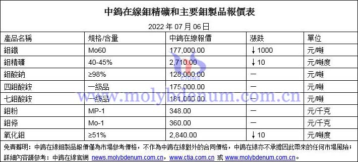 2022年7月6日鉬價格圖片