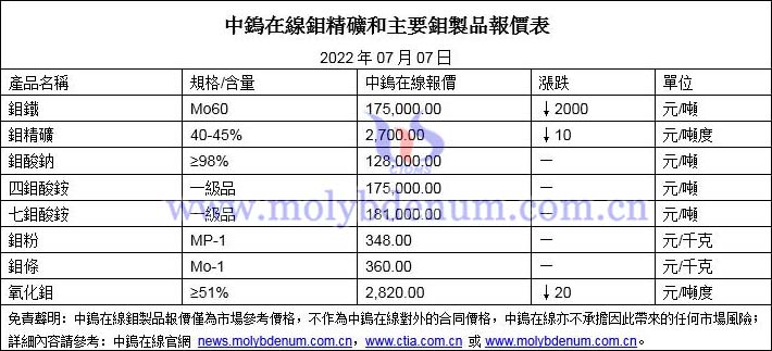 2022年7月7日鉬價格圖片