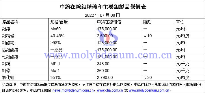 2022年7月8日鉬價格圖片