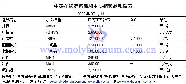 2022年7月11日鉬價格圖片