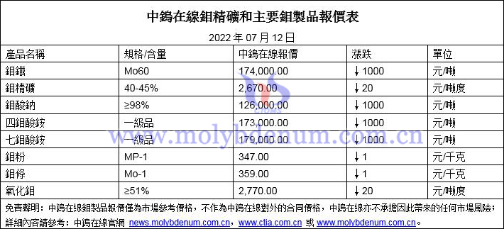 2022年7月13日鉬價格圖片