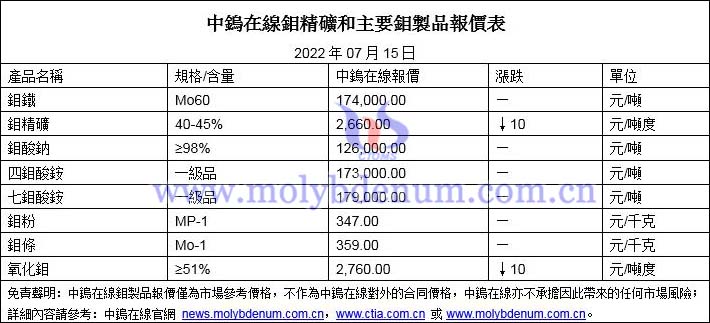 2022年7月15日鉬價格圖片