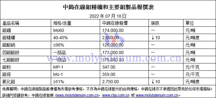 2022年7月18日鉬價格圖片