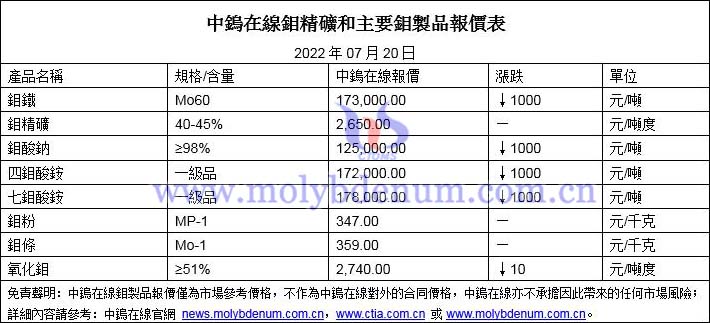 2022年7月20日鉬價格圖片