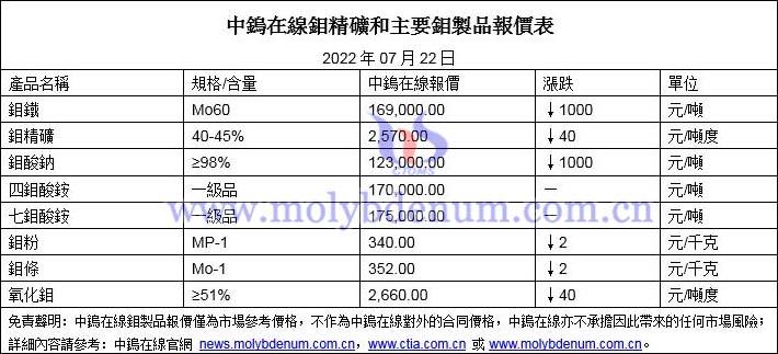 2022年7月22日鉬價格圖片