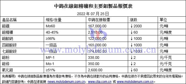 2022年7月25日鉬價格圖片