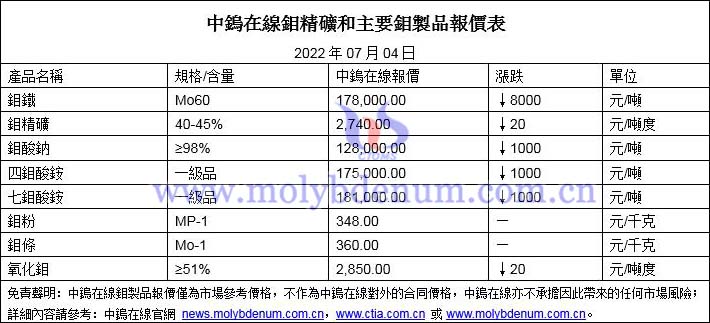 2022年7月4日鉬價格圖片