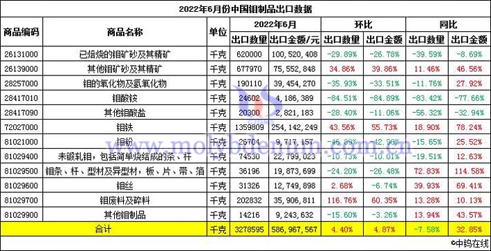 2022年6月中國鉬製品出口數據圖片