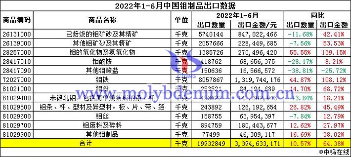 2022年上半年中國鉬製品出口數據圖片