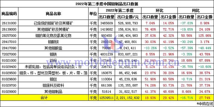 2022年第二季度中國鉬製品出口數據圖片