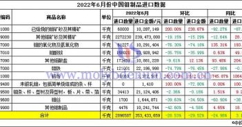 2022年6月中國鉬製品進口數據圖片