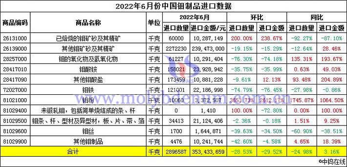 2022年6月中國鉬製品進口數據圖片