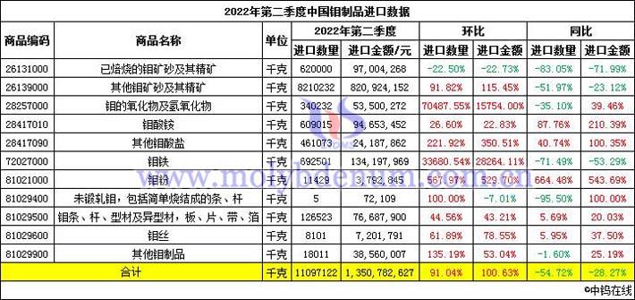 2022年第二季度中國鉬製品進口數據圖片