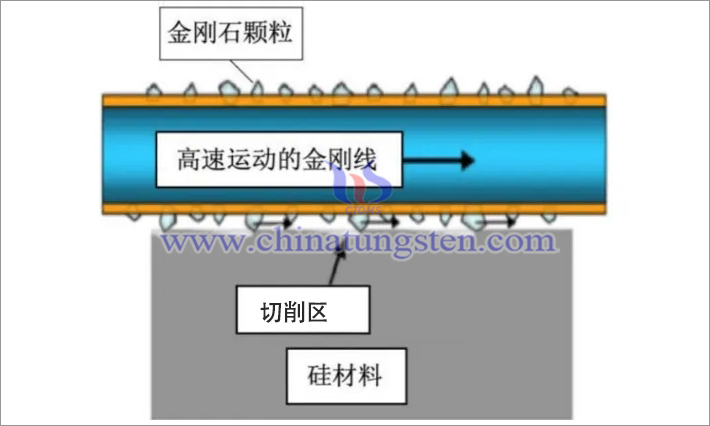 電鍍固結金剛線鋸切割示意圖，高測股份募資說明書資料圖