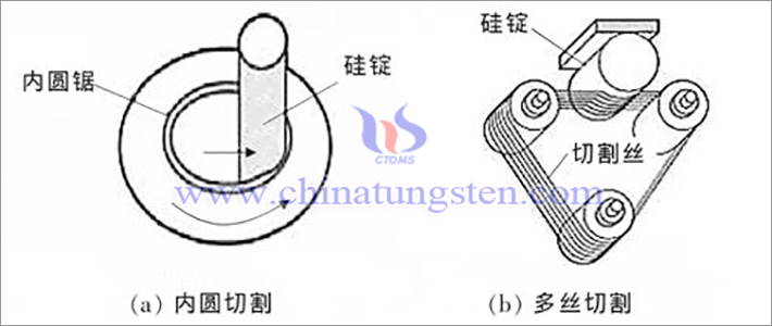 多絲切割與內圓切割原理示意圖