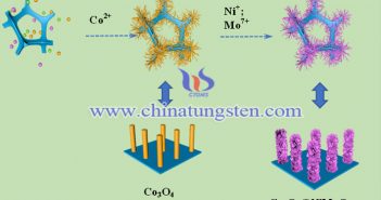 Co3O4-NiMoO4電極材料合成路綫圖