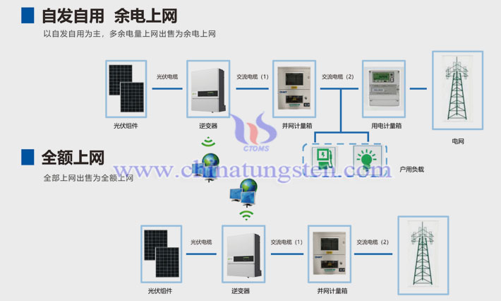 正泰新能源戶用電站系統