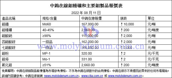 2022年8月11日鉬價格圖片