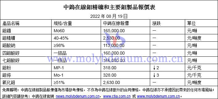 2022年8月19日鉬價格圖片