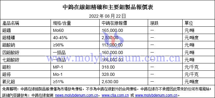 2022年8月22日鉬價格圖片