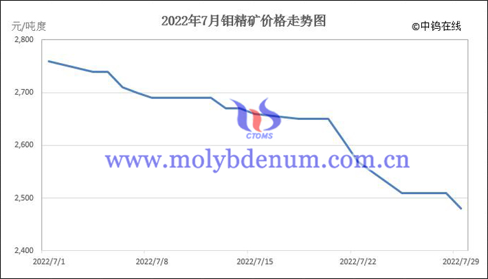 2022年7月鉬精礦價格走勢圖