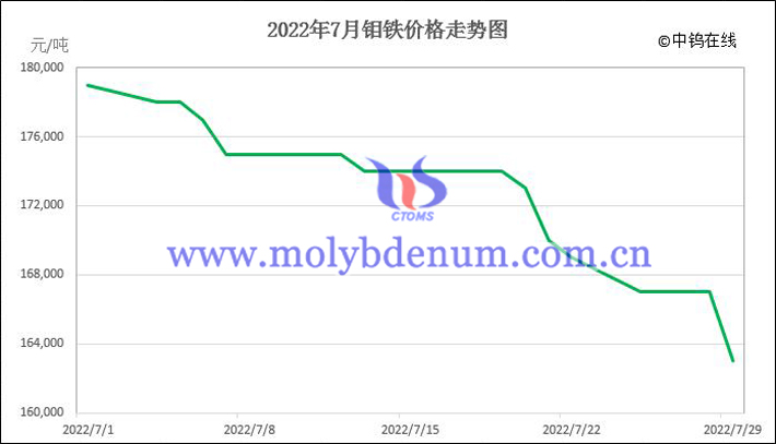 2022年7月鉬鐵價格走勢圖