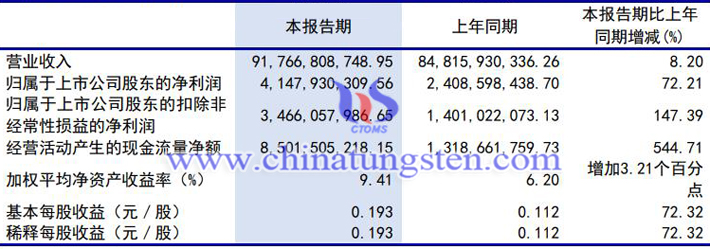 洛陽鉬業2022年上半年業績圖片