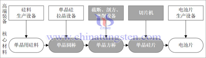 光伏產業鏈（圖源：上機數控）