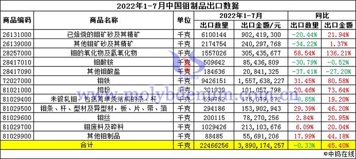 2022年1-7月中國鉬製品出口數據圖片