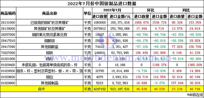 2022年7月份中國鉬製品進口數據圖片