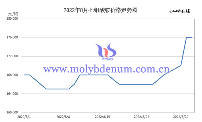 2022年8月七鉬酸銨價格走勢圖