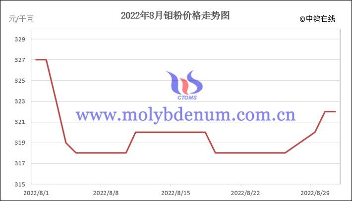 2022年8月鉬粉價格走勢圖