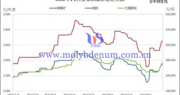 2022年1-8月份鉬製品價格走勢圖