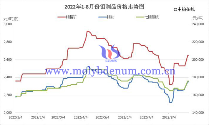 2022年1-8月份鉬製品價格走勢圖