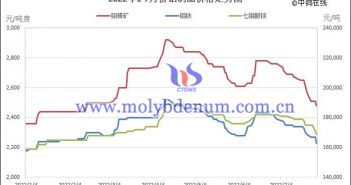 2022年1-7月份鉬製品價格走勢圖