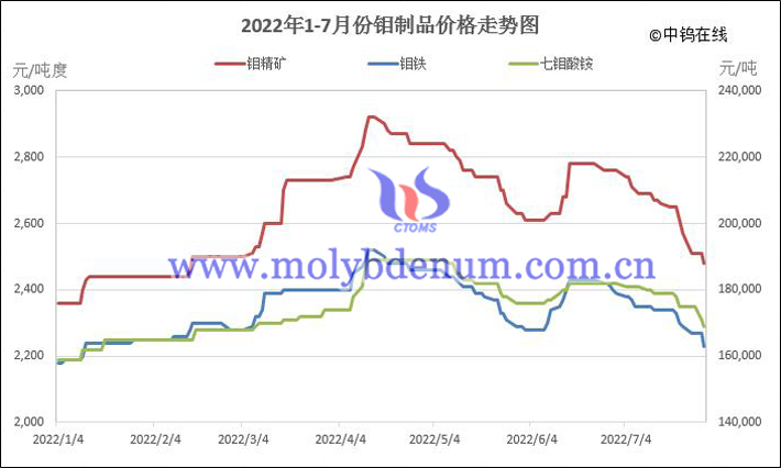 2022年1-7月份鉬製品價格走勢圖