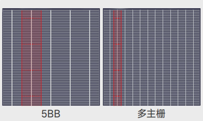 天合光能多主柵技術