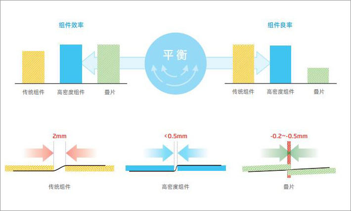 天合光能高密度封裝技術