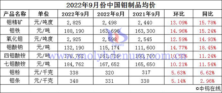 2022年9月份中國鉬製品均價