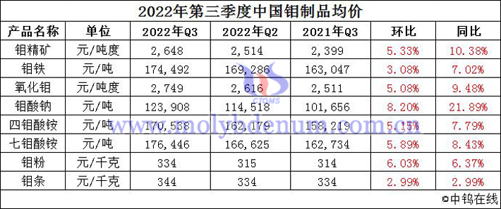 2022年第三季度中國鉬製品均價