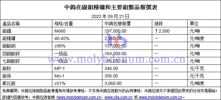 2022年9月21日鉬價格圖片