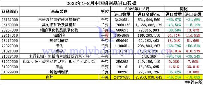 2022年1-8月中國鉬製品進口數據圖片