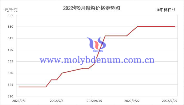 2022年9月鉬粉價格走勢圖