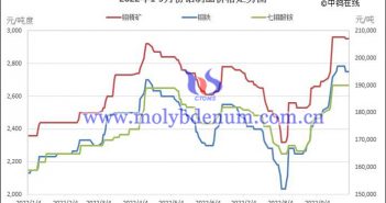 2022年1-9月份鉬製品價格走勢圖