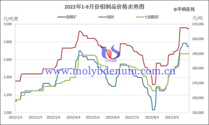 2022年1-9月份鉬製品價格走勢圖