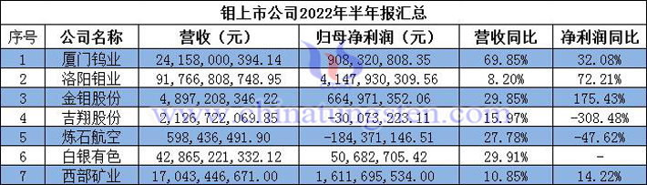 鉬上市公司2022年半年報匯總圖片