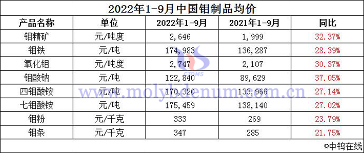 2022年1-9月鉬製品價格均價表